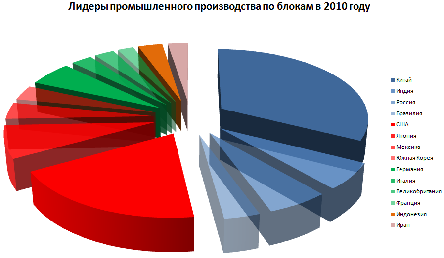 Страны лидеры по объему промышленного производства диаграмма