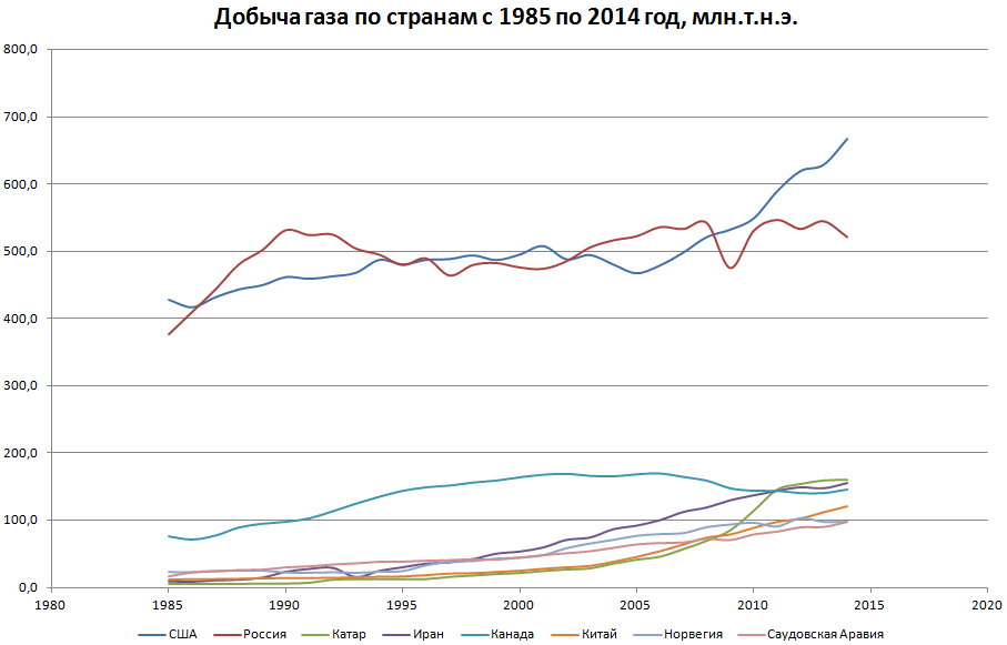Добыча газа в 2014 году по странам и ее динамика с 1985 года