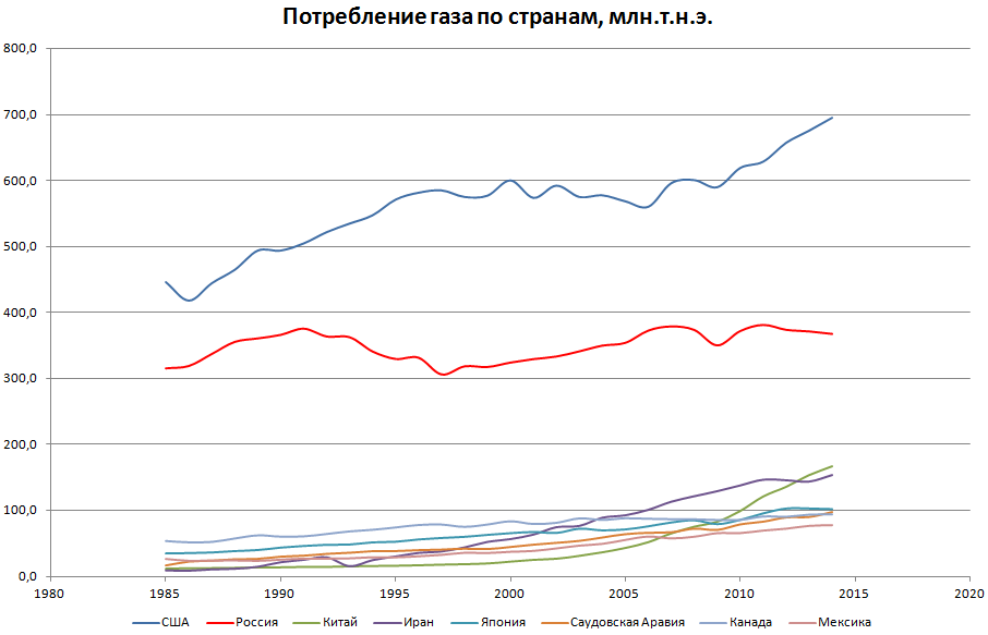 Потребление газа в 2014 году по странам и ее динамика с 1985 года