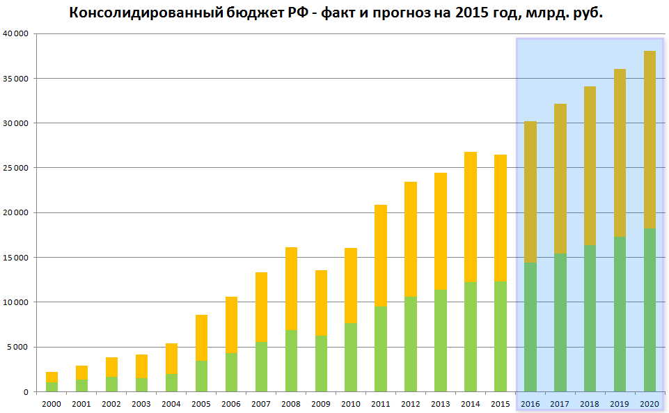 Реферат: Нефтегазовые доходы России