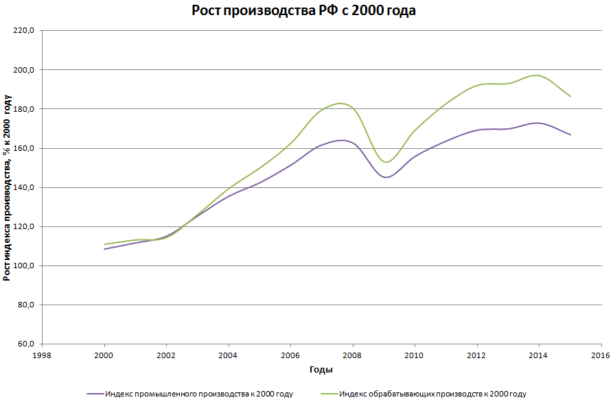 Картинки по запросу рост производства в россии график