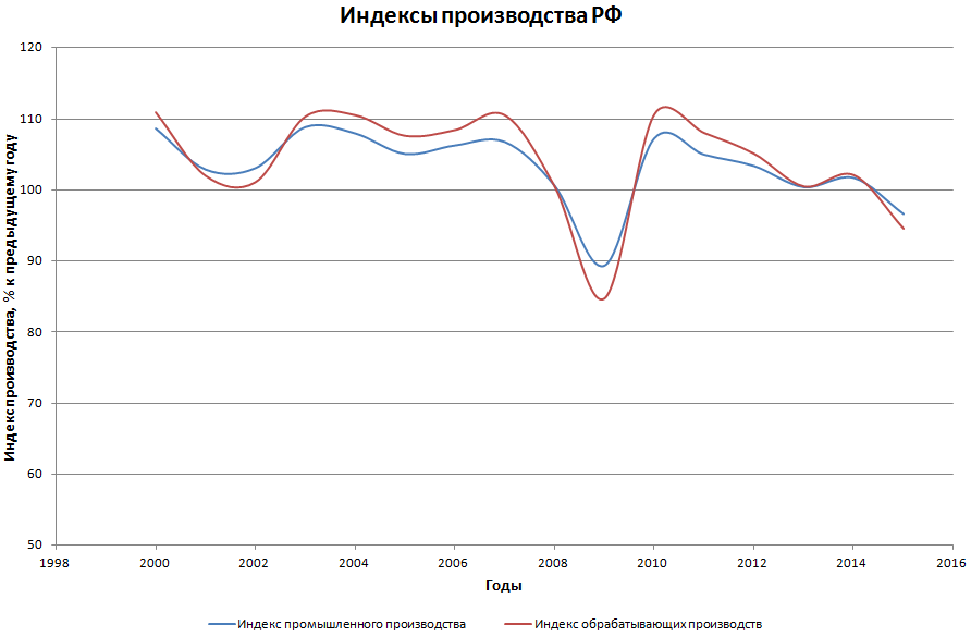 Картинки по запросу рост производства в россии график